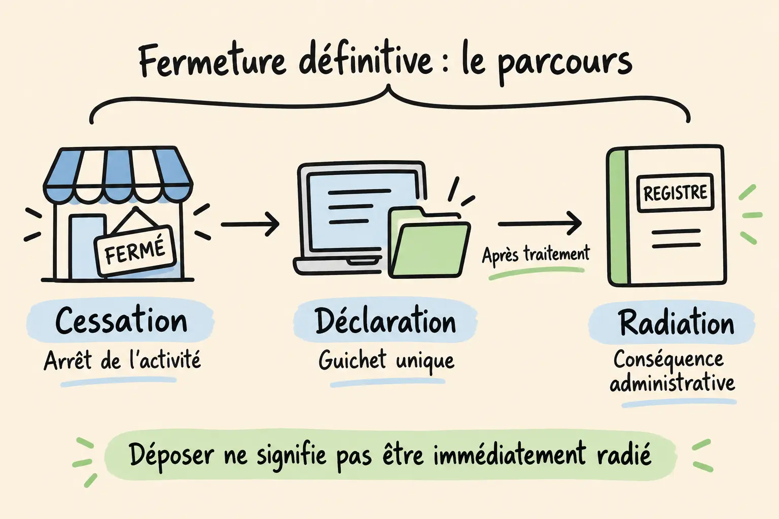 Schéma conceptuel en sketchnote — cessation radiation fermeture