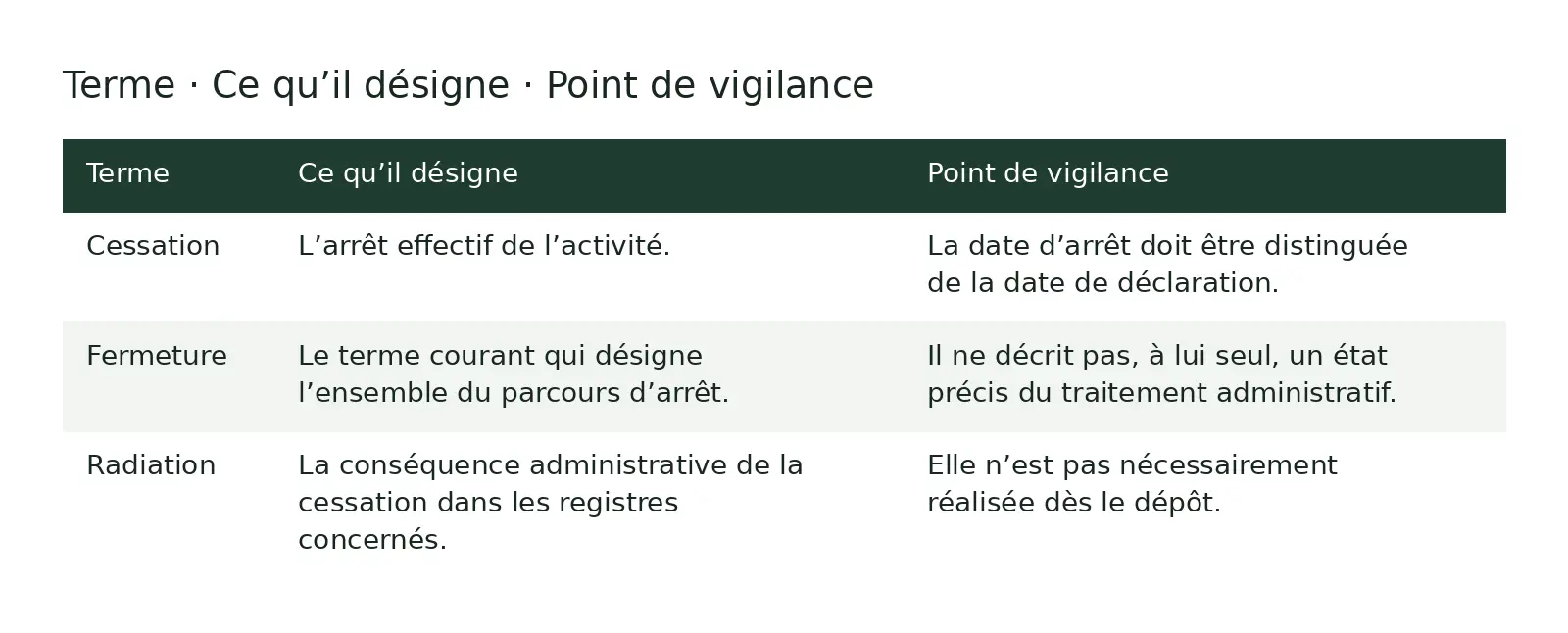 Tableau comparatif : Terme ; Ce qu’il désigne ; Point de vigilance