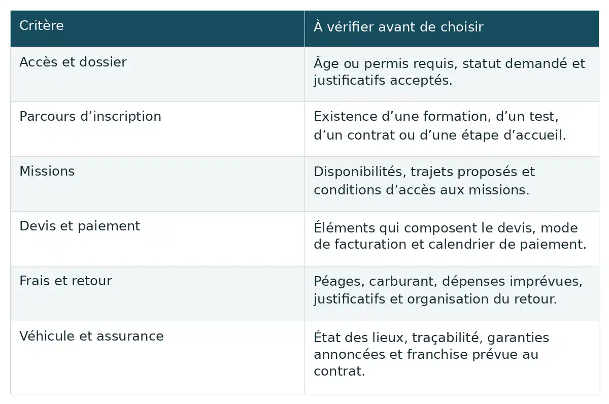 Tableau à deux colonnes présentant six critères à vérifier avant de choisir : accès et dossier, inscription, missions, devis et paiement, frais et retour, véhicule et assurance.