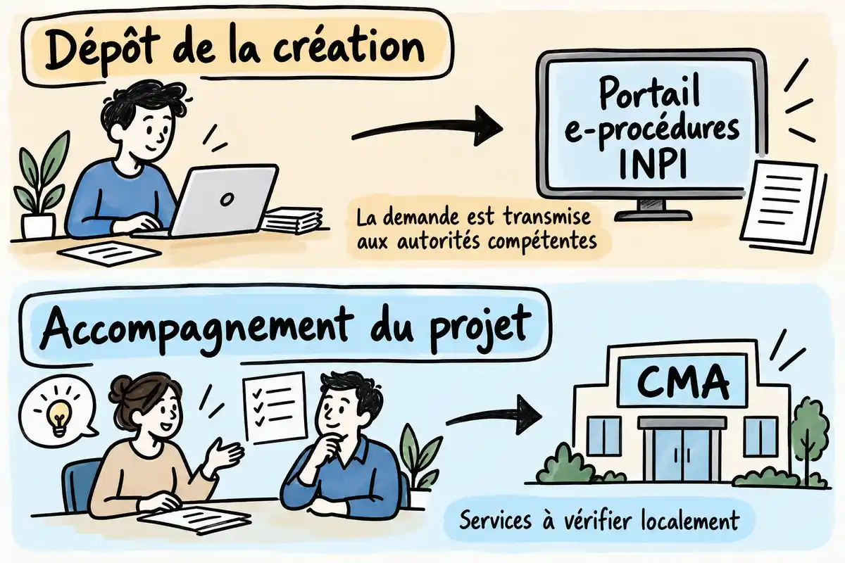 Schéma dessiné au marqueur présentant le dépôt de la création transmis au portail e-procédures INPI et l’accompagnement du projet par la CMA, avec une note sous chaque parcours.