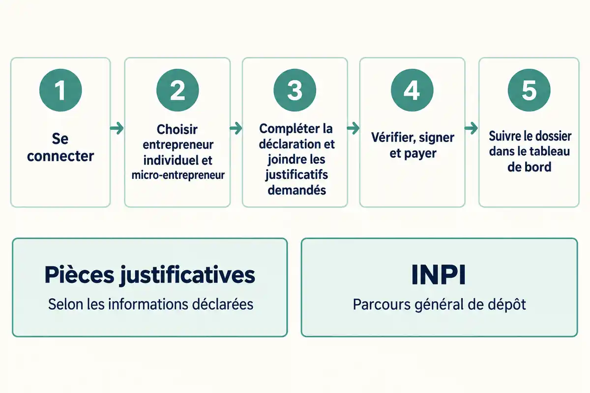 Infographie présentant cinq étapes numérotées de dépôt, reliées par des flèches, avec deux encadrés sur les pièces justificatives et l’INPI.