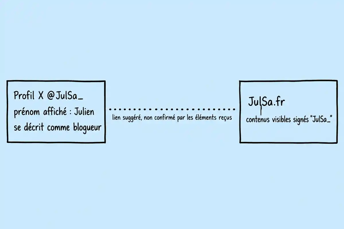 Le lien entre le profil X @JulSa_ et JulSa.fr est suggéré par les éléments disponibles, mais leur identité commune n’est pas confirmée.