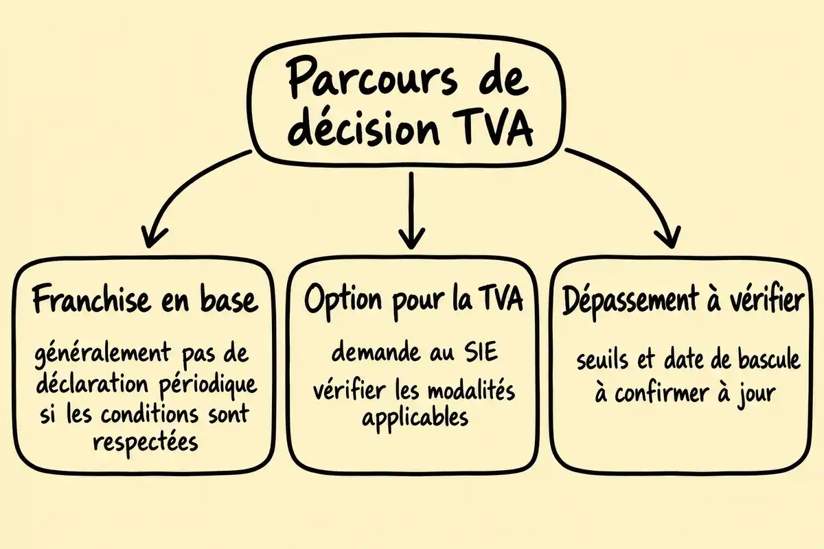Schéma de décision sur la TVA, avec trois branches : franchise en base, option pour la TVA et dépassement à vérifier.