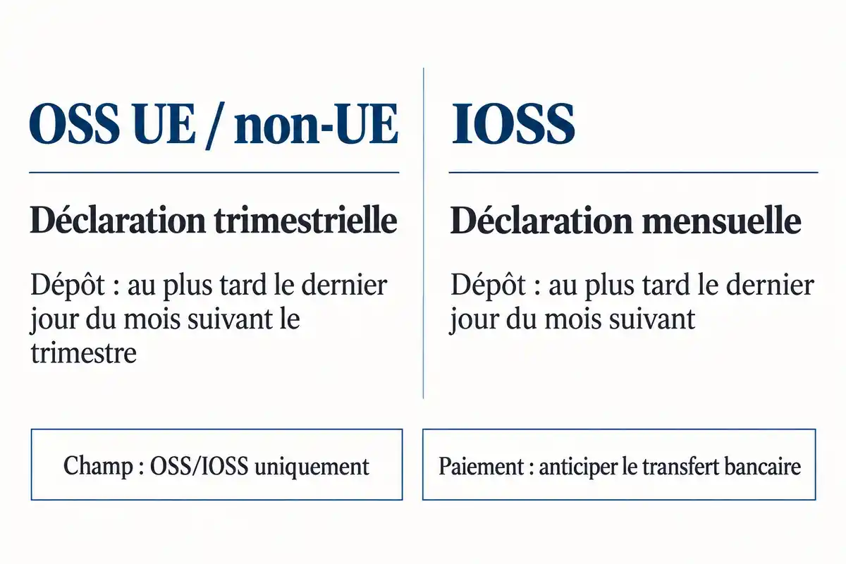 Infographie à deux colonnes comparant les déclarations OSS UE/non-UE trimestrielles et IOSS mensuelles, avec leurs échéances et deux encadrés sur le champ et le paiement.