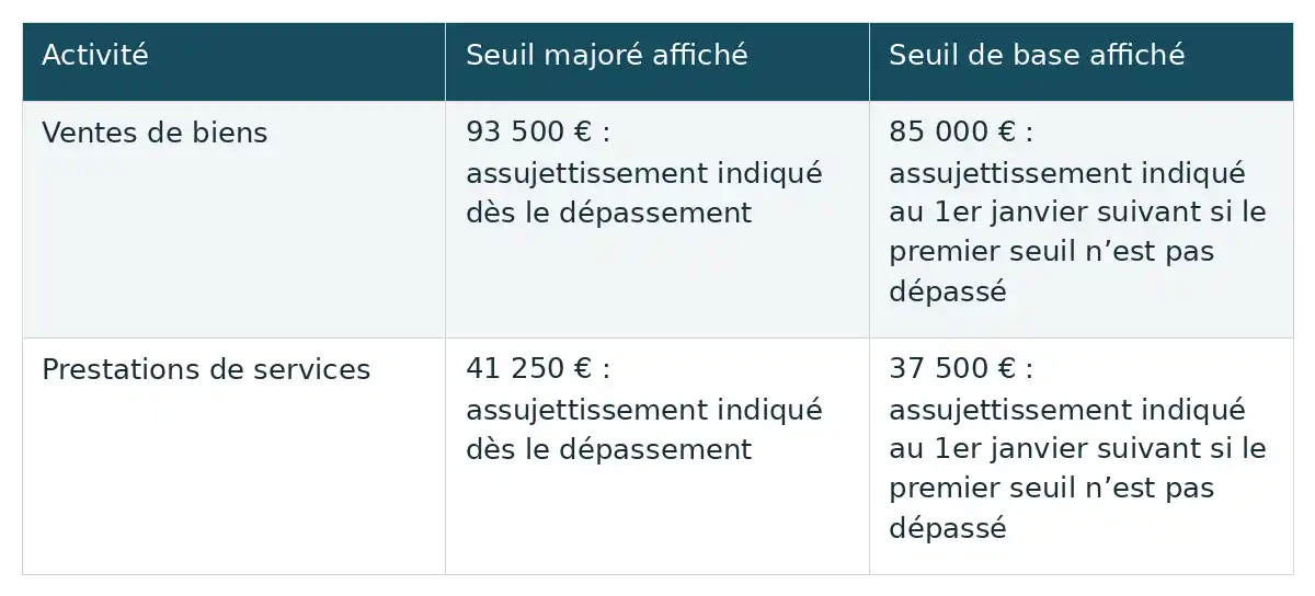 Tableau des seuils de chiffre d’affaires pour les ventes de biens et les prestations de services, avec seuils majorés et seuils de base.