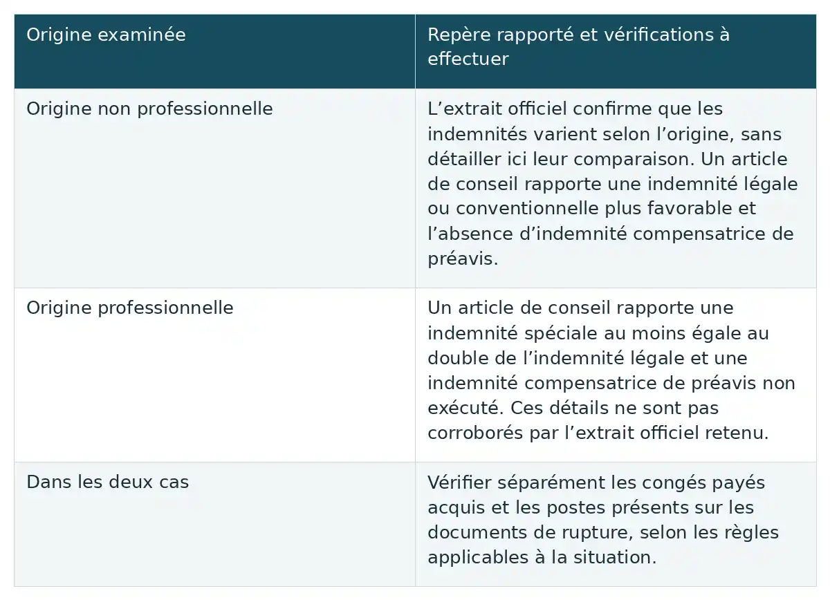 La comparaison distingue les repères rapportés selon l’origine professionnelle ou non, puis les vérifications communes des congés payés et documents de rupture.