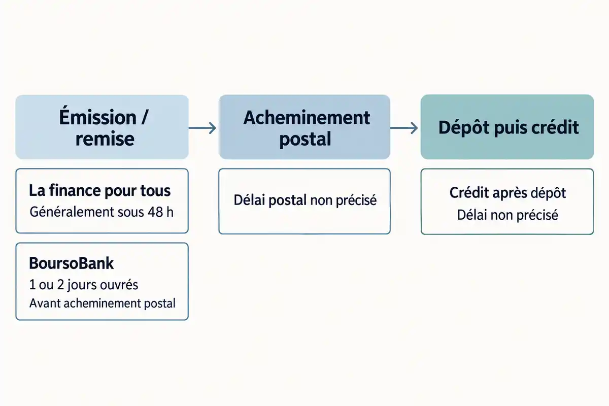Infographie en trois étapes reliées par des flèches : émission ou remise, acheminement postal, puis dépôt et crédit. Des encadrés précisent les délais indiqués et ceux qui ne le sont pas.