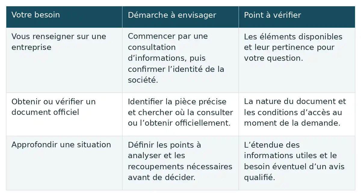 Tableau en français présentant trois besoins, une démarche à envisager et un point à vérifier pour chacun.